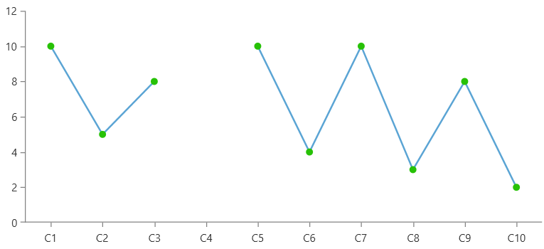 Picture showing gaps in the chart created with an empty data point