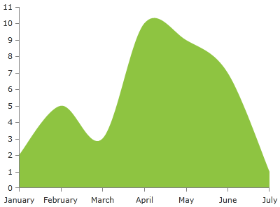 radchartview-series-splineareaseries