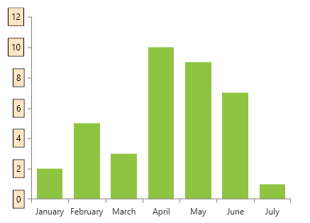 WPF RadChartView Vertical Axis with Custom Label Template