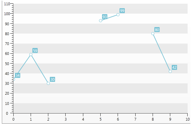 WPF RadChart Null Values Filled with Gap