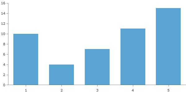 WPF RadChartView Plot Mode OnTicksPadded
