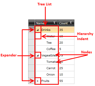 WPF RadTreeListView Visual Structure