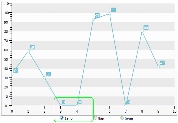WPF RadChart Null Values Replaced with Zero