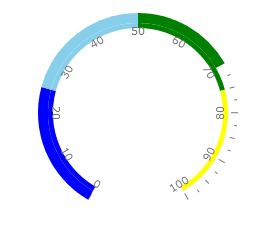 WPF RadGauge RadialScale RangeColorMode ProportionalBrush
