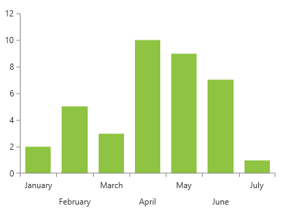 WPF RadChartView Horizontal Axis with Multi-Line Labels