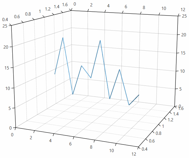 WPF RadChartView3D LineSeries3D