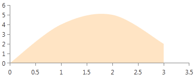 radchartview-styles-and-templates-Scatter Spline Area Series-Area Shape Style