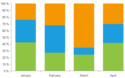 RadChartView series with CombineMode Stack100