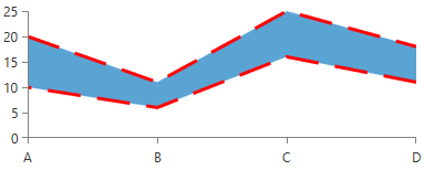 radchartview-styles-and-templates-Area Series-Range Area Shape Style