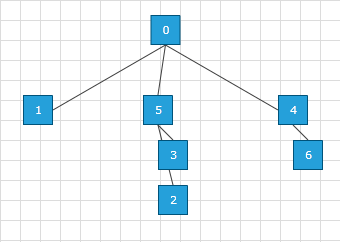 raddiagram-features-layout-tipovertree