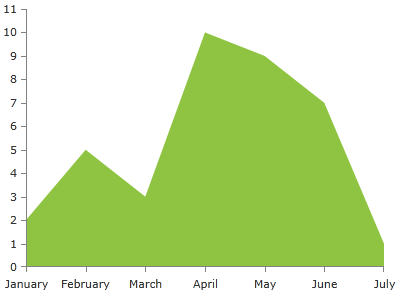 radchartview-series-areaseries