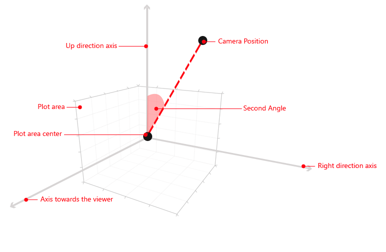 WPF RadChartView3D SecondAngle example