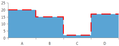 radchartview-styles-and-templates-Step Area Series-Stroke Shape Style