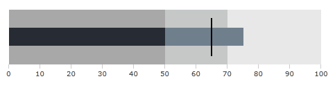 WPF RadBulletGraph Data Binding