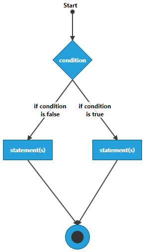 Rad Diagram Getting Started Sample