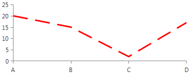 radchartview-styles-and-templates-Line Series-Stroke Shape Style