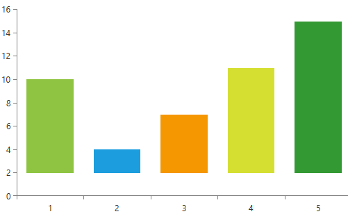 RadChartView OriginValue