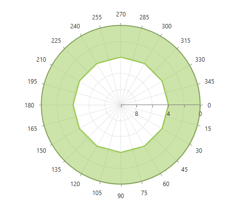 Telerik UI for WPF RadChartView polar chart with a PolarAxis and radial axis