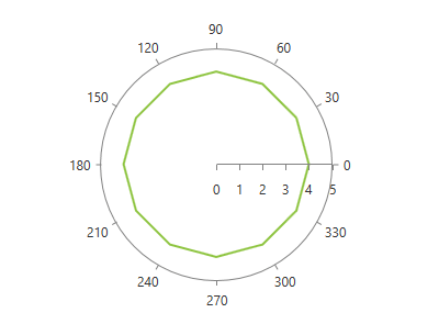 radchartview-series-polarlineseries