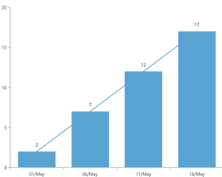 Rad Chart View-chart chartdatasource