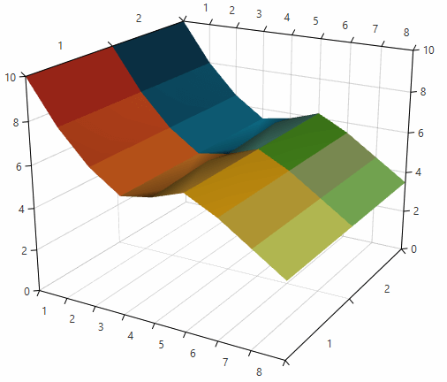 WPF RadChartView3D SurfaceSeries3DDataPointColorizer with ColorizationMode set to Tiles