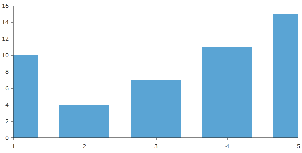WPF RadChartView Plot Mode OnTicks