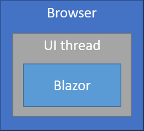 Blazor WebAssembly Hosting Model