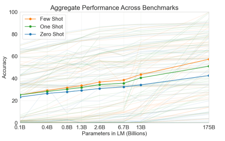 Aggregate Performance Across Benchmarks A line chart showing the differences in accuracy between zero shot, one shot, and few shot prompting.