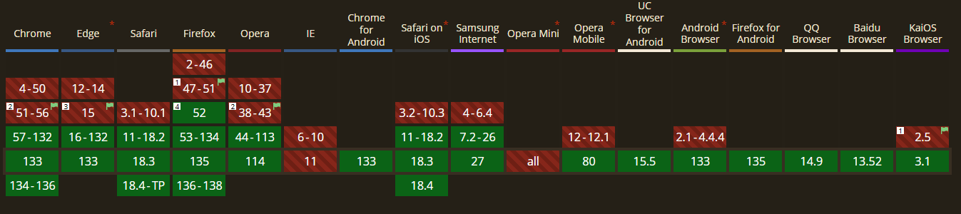 Compatibility table between browser versions and WebAssembly
