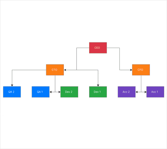KendoReact Diagram-Layout