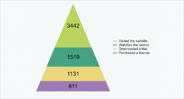 Telerik UI for ASP.NET AJAX Pyramid Chart