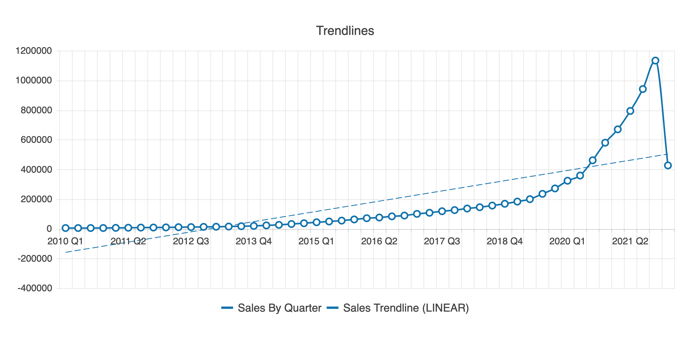 An example of a linear trendline in a KendoReact line chart