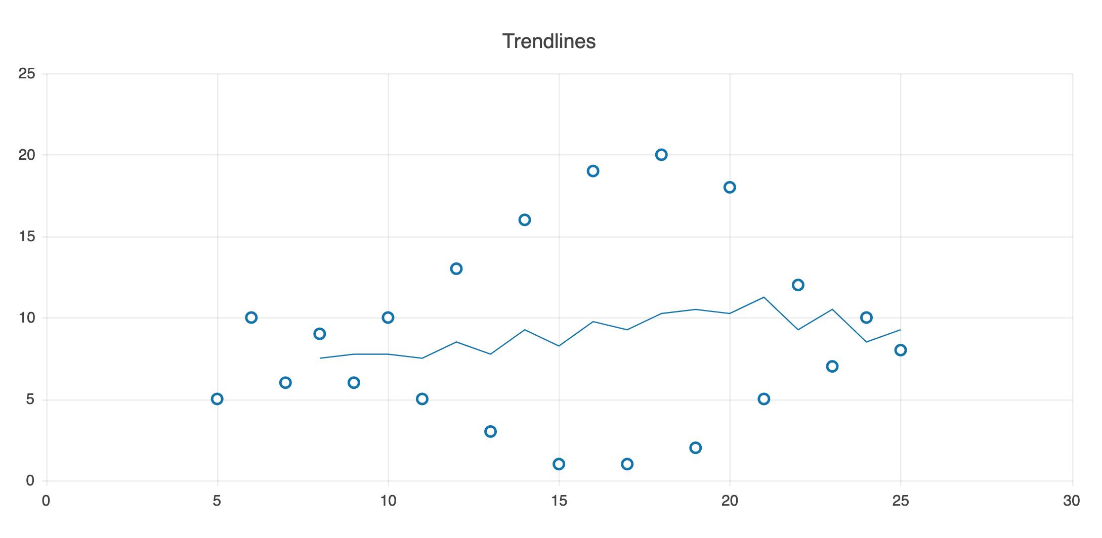 An example of the moving average trendline in a KendoReact scatterplot