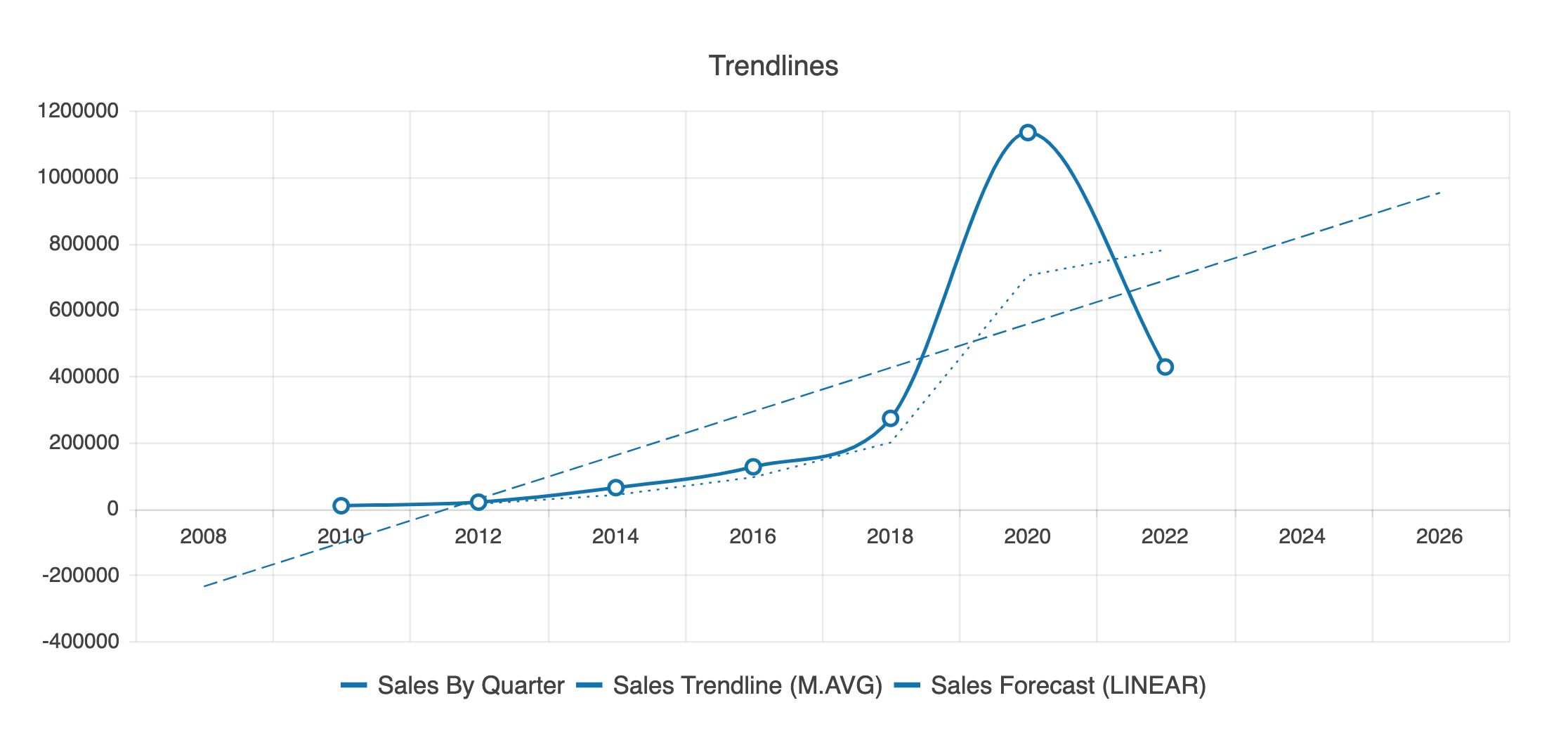 An example of forecasting used on a linear trendline in a KendoReact line chart.