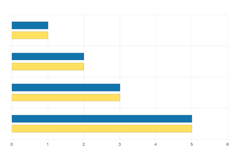 Vue Bar Chart Chart Kendo UI for Vue
