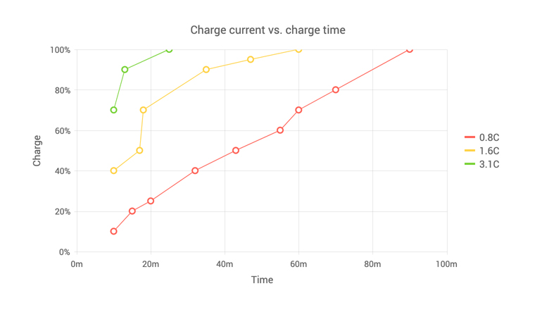 Scatter Line Chart