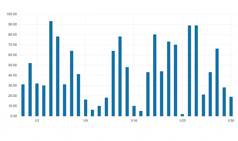 Telerik UI for Blazor Chart - Pan and Zoom