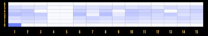 A KendoReact heatmap with custom colors applied and the default numbers removed
