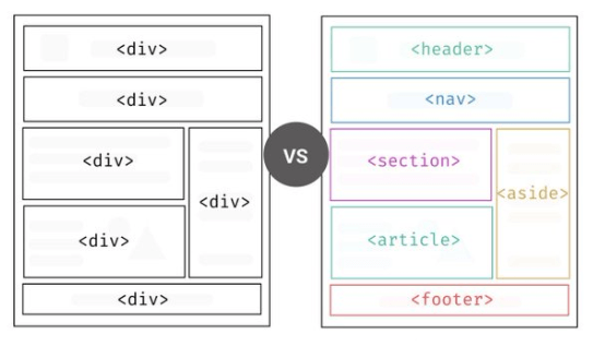 On the left side, an example wireframe is shown with div tags for every element. On the right side, the same wireframe is shown with the correct semantic tags used for each element.