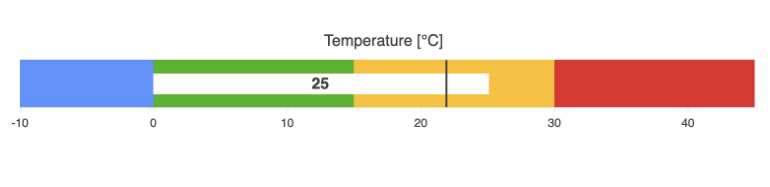 Telerik UI for ASP.NET Core Bullet Charts Labels - What's new