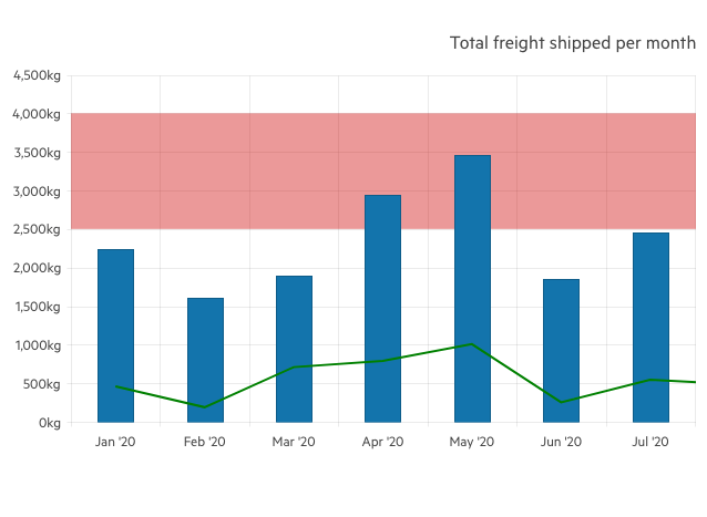 Telerik UI for Blazor Chart Plot Bands