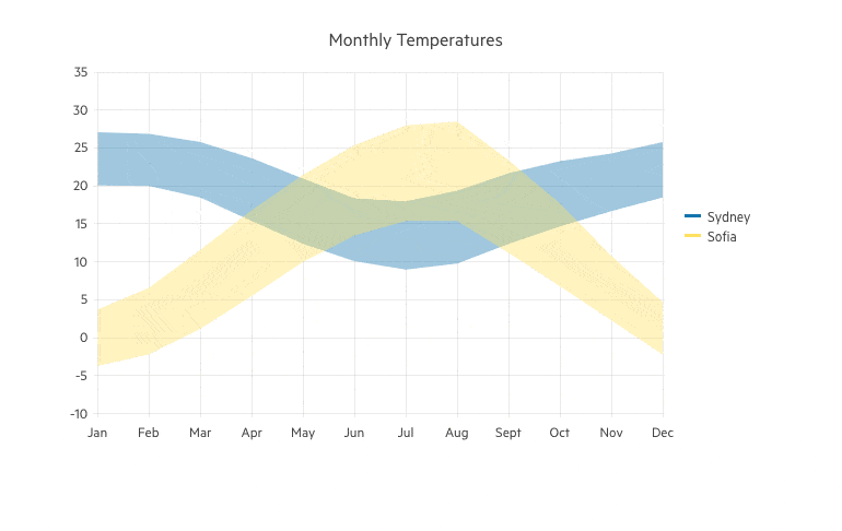Telerik UI for Blazor Charts-MultipleCharts