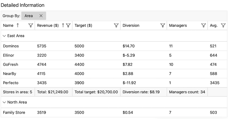 Maui Dashboard - DataGrid