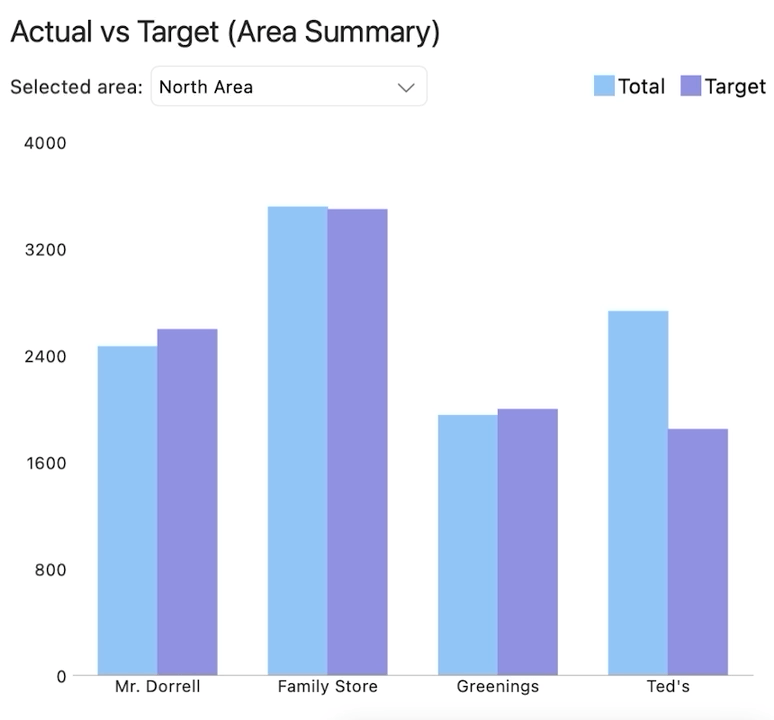 Maui Dashboard Statistics View