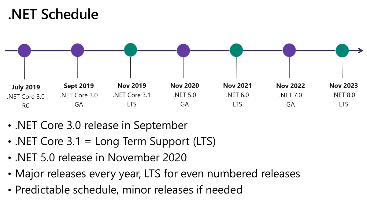 dotnet_schedule .NET schedule