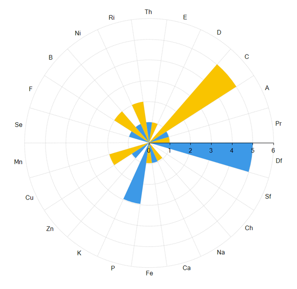 RadarColumnChart RadarColumnChart