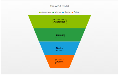 Kendo UI Funnel chart