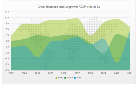 A Spline Area Chart