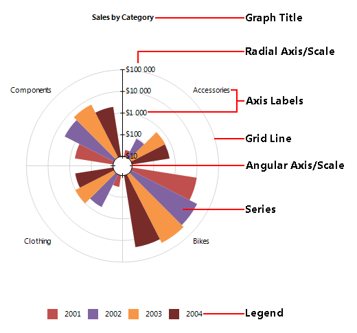 Rose (Bar) chart in a Graph item with Polar coordinate system