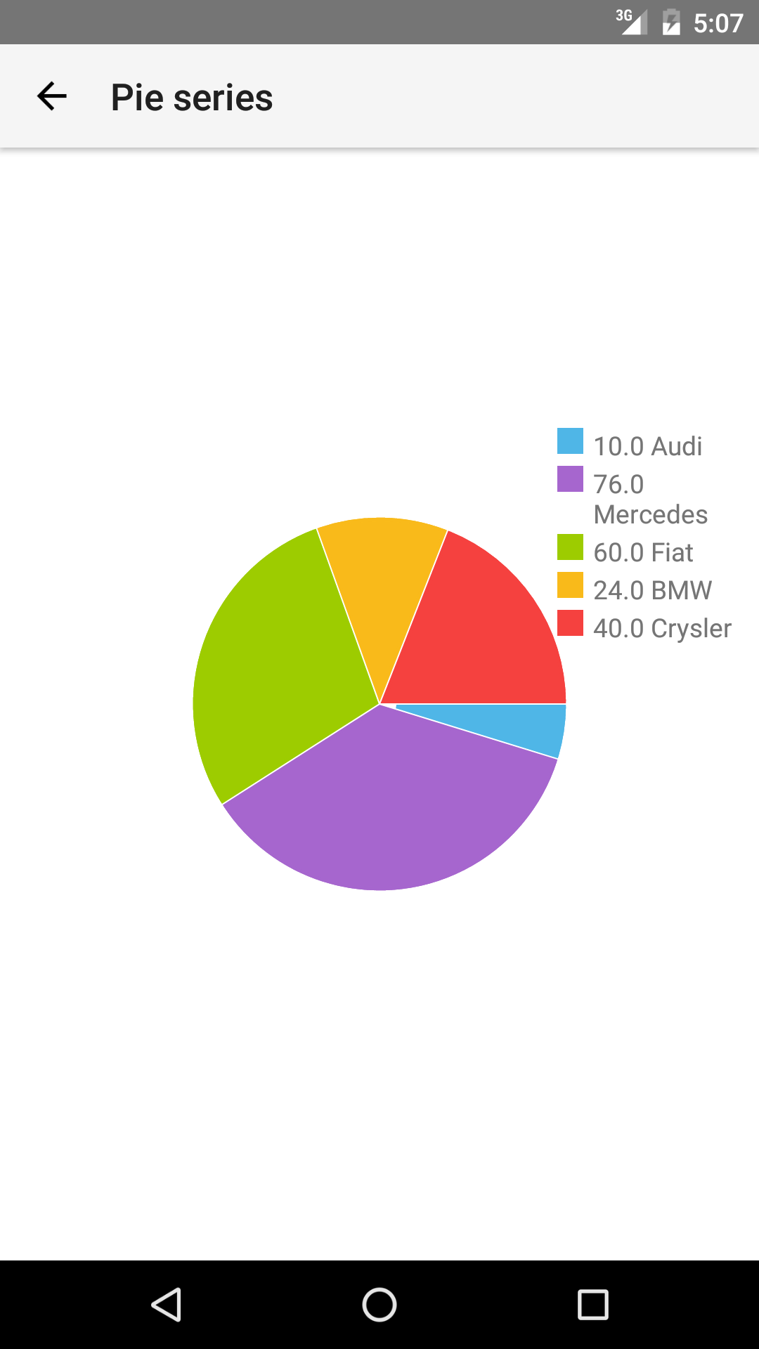 RadChart with PieSeries on Android